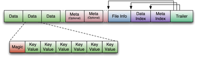 HFile 版本 1