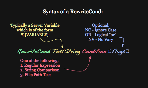 RewriteCond 指令的语法