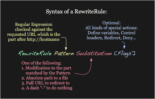 RewriteRule 指令的语法