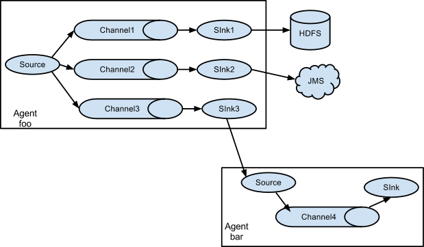 A fan-out flow using a (multiplexing) channel selector