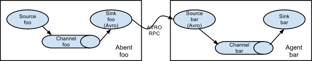 两个代理通过 Avro RPC 进行通信
