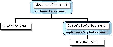 The hierarchy of document classes that javax.swing.text provides.