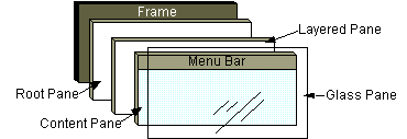 A root pane manages four other panes: a layered pane, a menu bar, a content pane, and a glass pane.