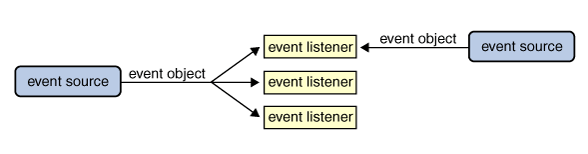 Event source with multiple listeners