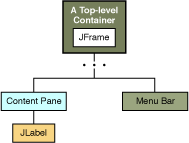 TopLeveDemo 示例的 GUI 的包含层次结构。