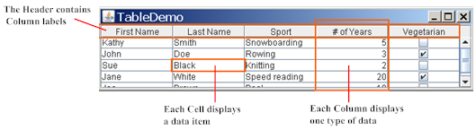A snapshot of TableDemo, which displays a typical table.