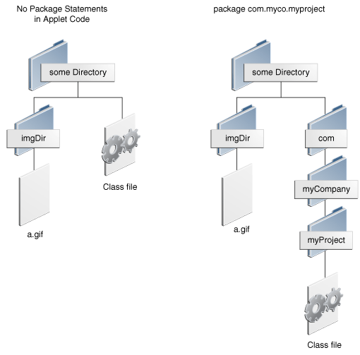 两种目录结构分别在不同的位置显示图像文件和类文件，结构不同。