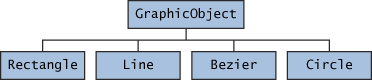 Classes Rectangle, Line, Bezier, and Circle Inherit from GraphicObject