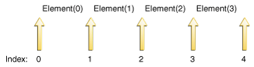 五个箭头代表从 0 到 4 的五个光标位置，每个元素之间有四个元素。