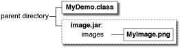 Diagram showing MyDemo.class and image.jar under the parent directory