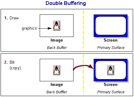 Double Buffering