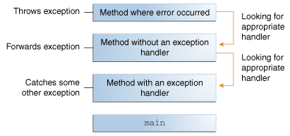 The call stack showing three method calls, where the first method called has the exception handler.