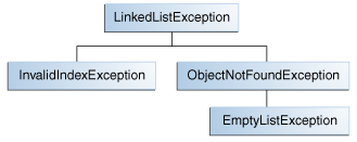 A possible class hierarchy for the exceptions thrown by a linked list.