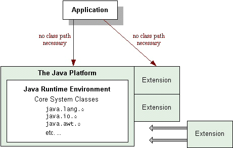 该图显示了应用程序，Java 平台和扩展之间的关系。