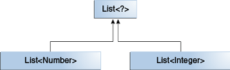 diagram showing that the common parent of List and List is the list of unknown type