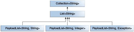 diagram showing an example PayLoadList hierarchy: PayloadList<String, String> is a subtype of List<String>, which is a subtype of Collection<String>. At the same level of PayloadList<String,String> is PayloadList<String, Integer> and PayloadList<String, Exceptions>.