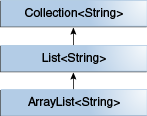 diagram showing a sample collections hierarchy: ArrayList is a subtype of List, which is a subtype of Collection.