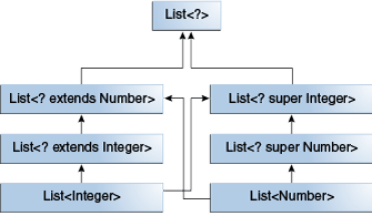 diagram showing that List<Integer> is a subtype of both List<? extends Integer> and List<?super Integer>. List<? extends Integer> is a subtype of List<? extends Number> which is a subtype of List<?>. List<Number> is a subtype of List<? super Number> and List>? extends Number>. List<? super Number> is a subtype of List<? super Integer> which is a subtype of List<?>.