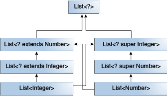 diagram showing that List is a subtype of both List. List is a subtype of List.