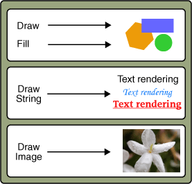 This figure represents basic methods of the Graphics class