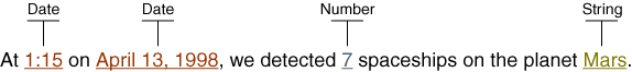 The following line of text: At 1:15 on April 13, 1998, we detected 7 spaceships on the planet Mars. The variable data (1:15, April 13,1998, 7, and Mars) have been underlined.