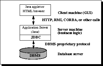 DBMS 专有协议在数据库服务器和服务器计算机之间提供 Double 向通信。 HTTP，RMI，CORBA 或其他调用在服务器计算机和 Client 端计算机之间提供 Double 向通信