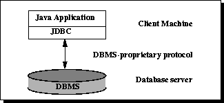 DBMS 专有协议在 Client 端计算机和数据库服务器之间提供 Double 向通信