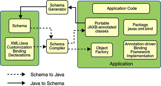 JAXB 体系结构概述
