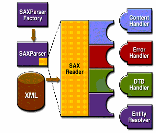 The SAX APIs