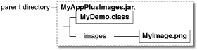 Diagram showing MyDemo.class and images/myImage.png in the same JAR file
