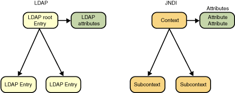 LDAP 和 JNDI 的表示形式