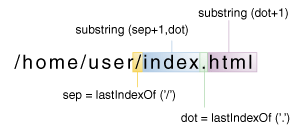 在 Filename 类的扩展方法中使用 lastIndexOf 和子字符串。