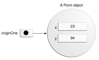 originOne now points to a Point object.