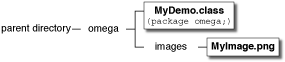 Diagram showing omega package with MyDemo.class and image/myImage.png