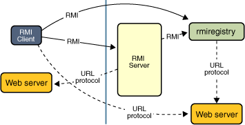 RMI 系统使用现有的 Web 服务器，从服务到 Client 端以及从 Client 端到服务器进行通信