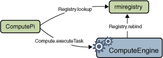 the flow of messages between the compute engine, the registry, and the client.