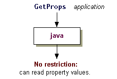 Applicaton can read property values