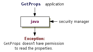 the application is prevented from reading the properties