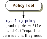 The examplepolicy policy file grants WriteFile and GetProps the permissions they need  