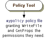 The examplepolicy policy file grants WriteFile and GetProps the permissions they need