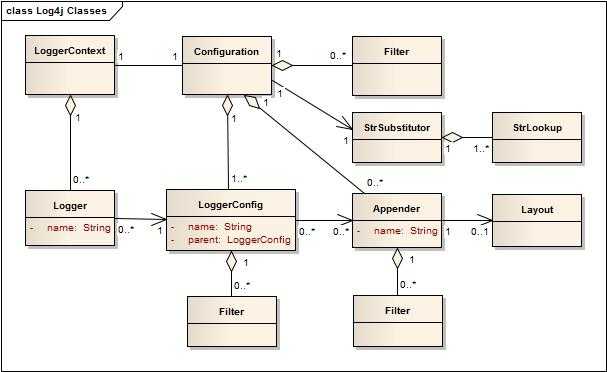 Log4j 2 Class Relationships