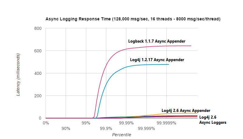 当 16 个线程产生的总工作负载为 128,000 msg/sec 时，Logback 1.1.7 和 Log4j 1.2.17 遇到的延迟峰值比 Log4j 2 大几个数量级。