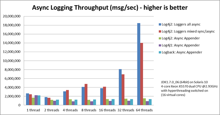 异步 Logger 具有最高的吞吐量。