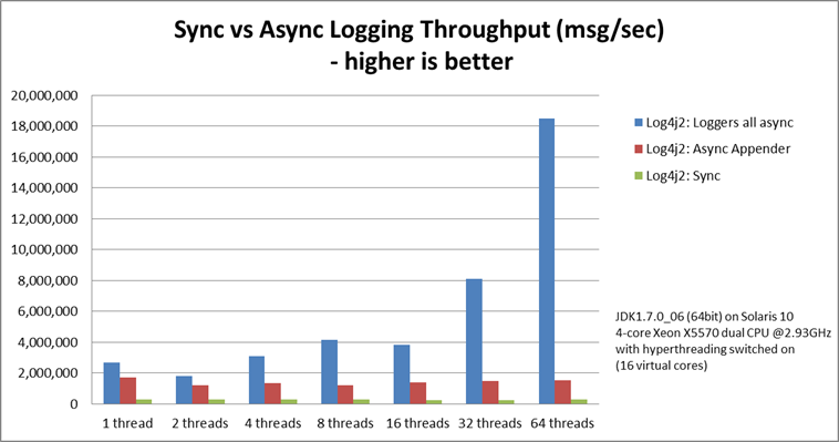 异步 Logger 的吞吐量比同步 Logger 高得多。