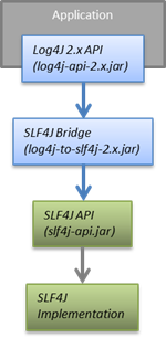 该图显示了将 Log4j 2 API 与 SLF4J 一起使用的依赖关系流