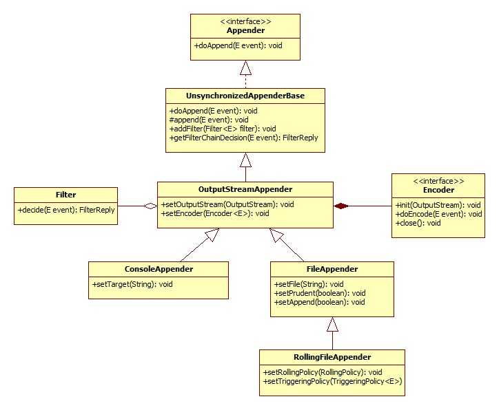 A UML diagram showing OutputStreamAppender and sub-classes