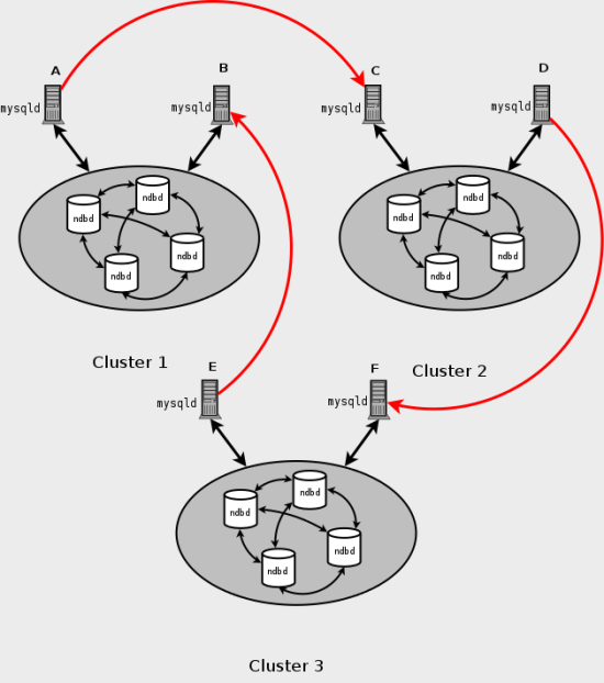 Some content is described in the surrounding text. The diagram shows three clusters, each with two nodes. Arrows connecting SQL nodes in different clusters illustrate that not all sources are replicas.
