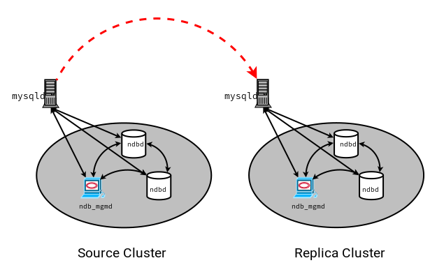 Most content is described in the surrounding text. The dotted line representing a MySQL-to-MySQL IPv6 connection is between two nodes, one each from the source and replica clusters. All connections within the cluster, such as data node to data node or data node to management node, are connected with solid lines to indicate IPv4 connections only.