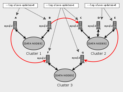 Concepts are described in the surrounding text. Shows three nodes: SQL node A in Cluster 1 replicates to SQL node F in Cluster 3; SQL node B in Cluster 1 replicates to SQL node C in Cluster 2; SQL node E in Cluster 3 replicates to SQL node G in Cluster 3. SQL nodes A and B in cluster 1 have --log-slave-updates=0; SQL nodes C in Cluster 2, and SQL nodes F and G in Cluster 3 have --log-slave-updates=1; and SQL nodes D and E in Cluster 2 have --log-slave-updates=0.
