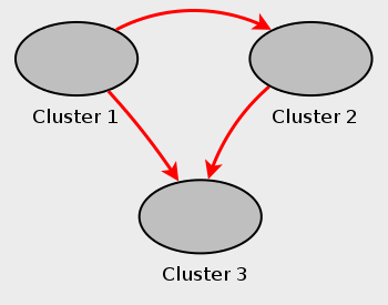 Multi-source NDB Cluster replication setup with three NDB Clusters having server IDs 1, 2, and 3; Cluster 1 replicates to Clusters 2 and 3; Cluster 2 also replicates to Cluster 3.